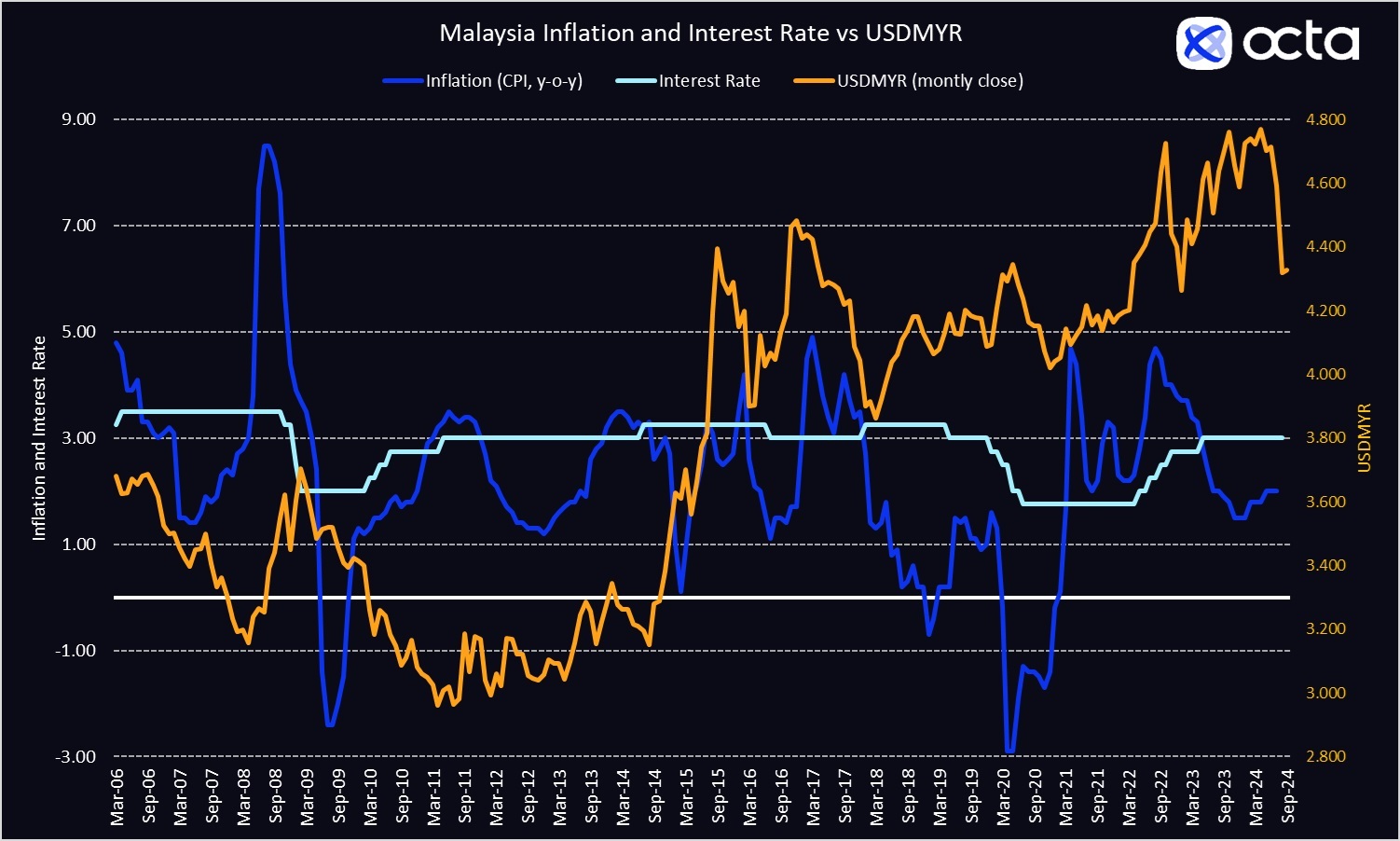 Malaysia inflation and interest rate vs USDMYR exchange rate