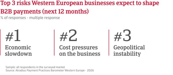The Atradius Payment Practices Barometer finds that Western European businesses cite economic slowdown, cost pressures on the business, and geopolitical instability as top concerns shaping B2B payment behaviour.