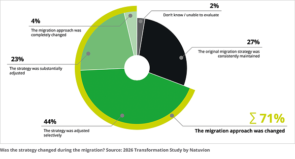 Changes during migration process