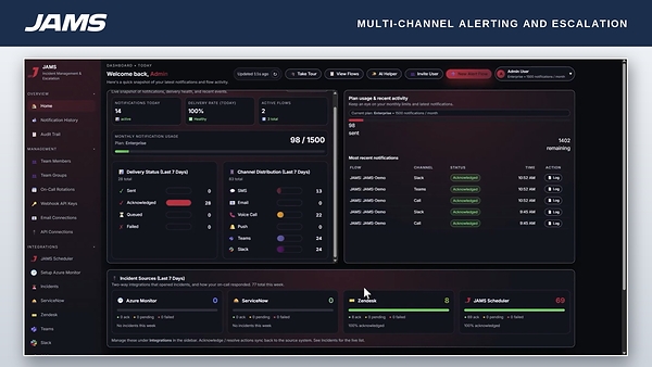 The JAMS Incident Management dashboard shows notification delivery across SMS, voice, Microsoft Teams, and Slack, alongside the two-way integrations that opened each incident. Acknowledgements and resolutions recorded in JAMS sync back to Azure Monitor, ServiceNow, Zendesk, and JAMS Scheduler.