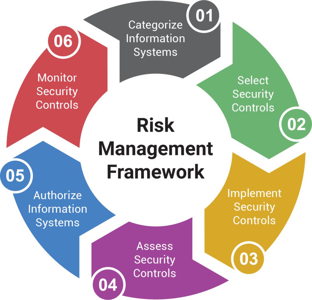 The Risk Analysis Framework With The Elements Risk As 